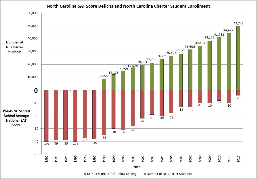 SAT and Charter Enrollment